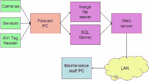 Diagram of the Pancam system
showing the relationships between cameras, sensors, Pancam PC, servers, LAN and maintenance staff PC
